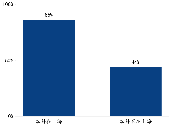 是否经历过隔离