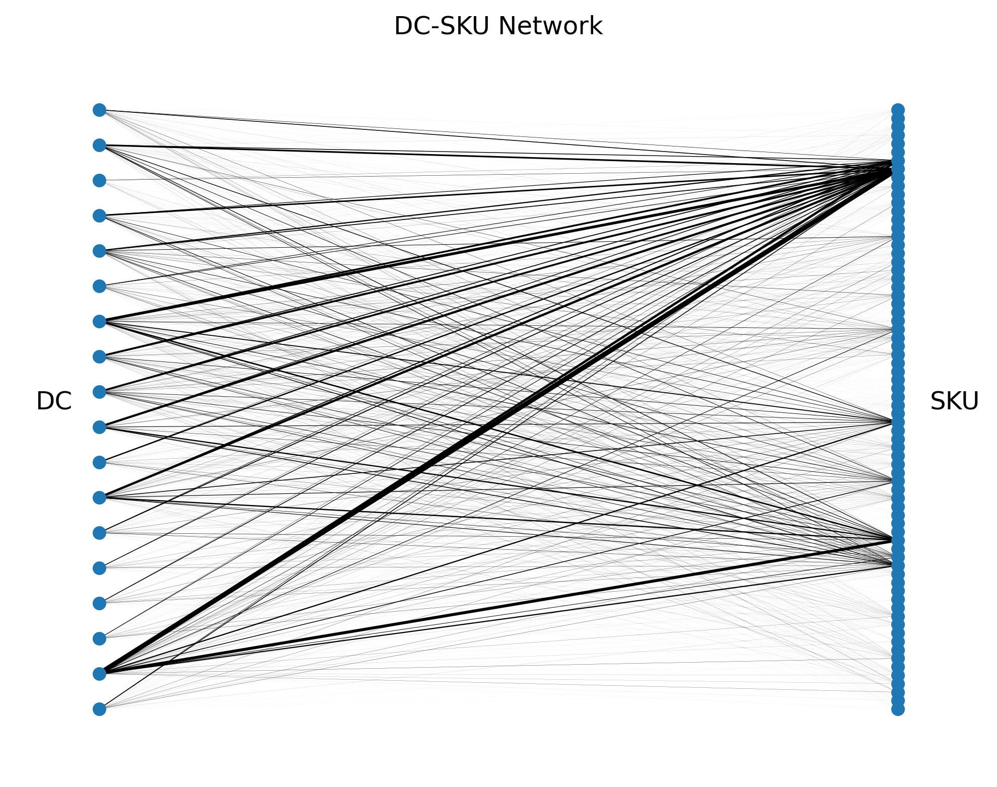 dc_sku_network