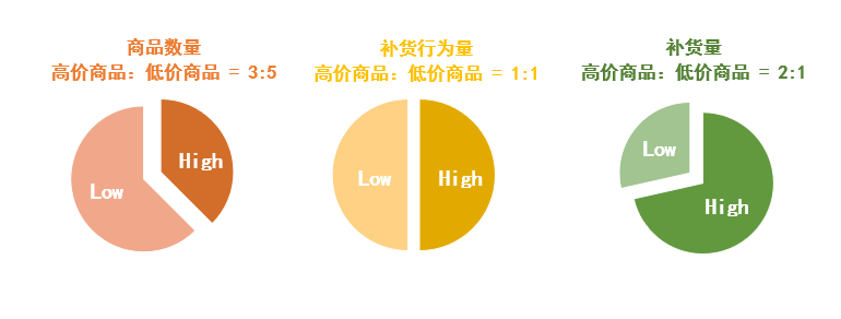 成本售价