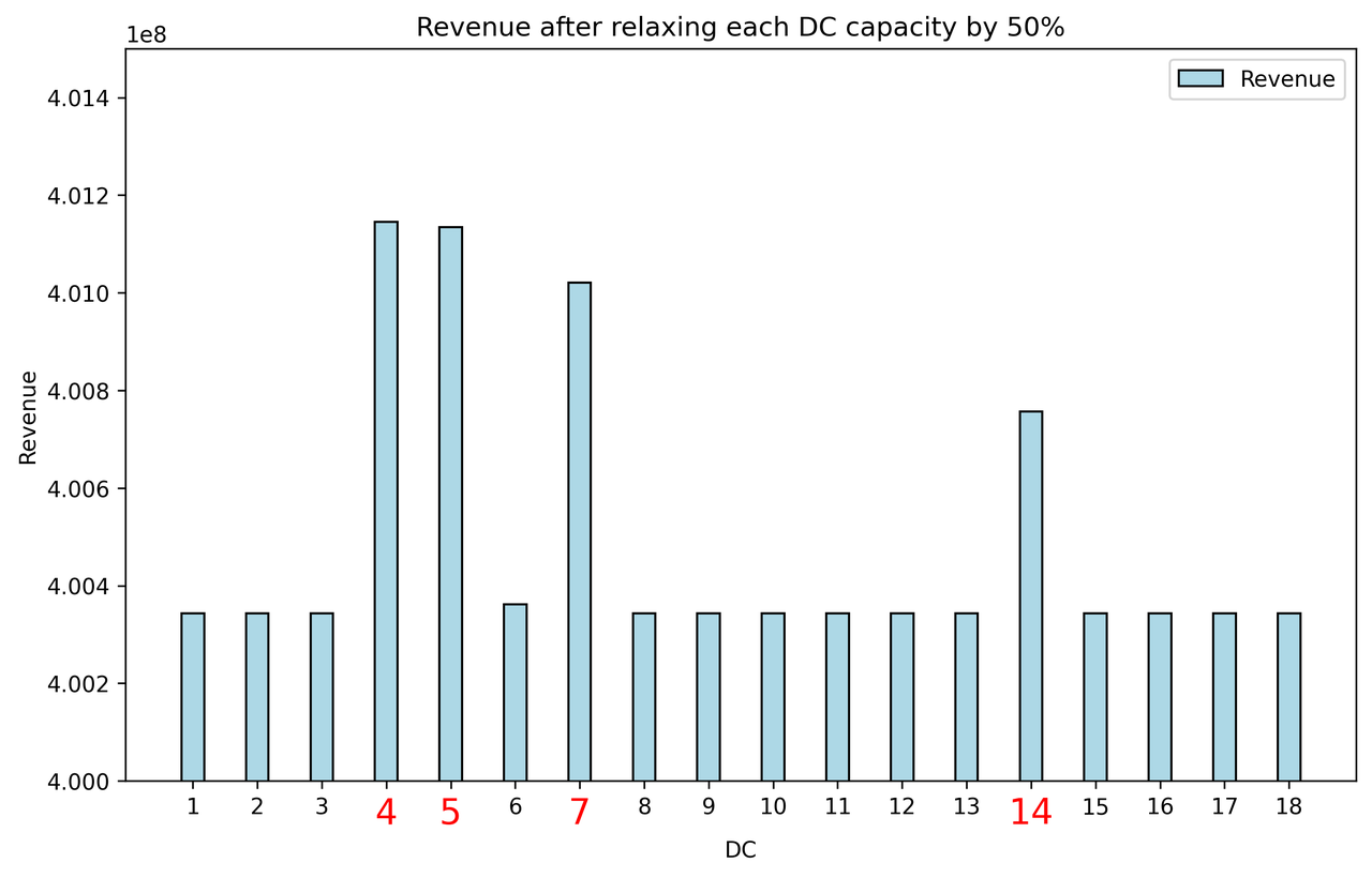 18 个 DC 各自扩容 50% 得到的回报增益