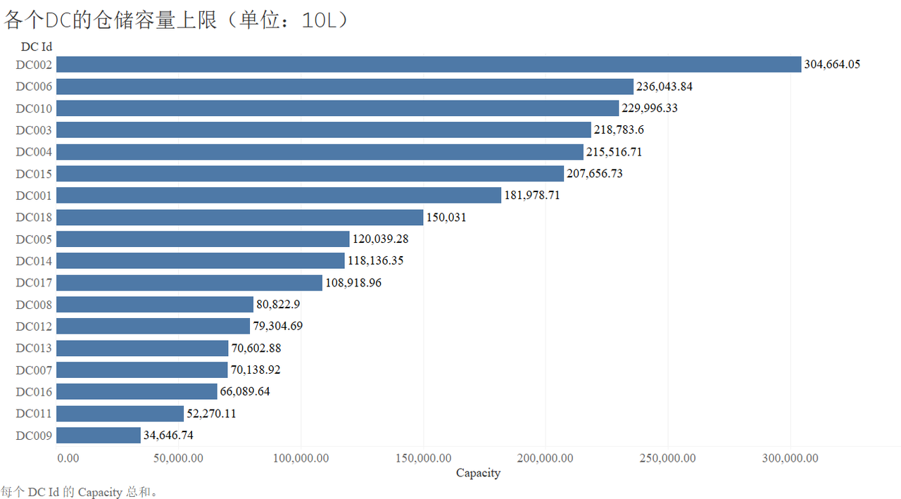 DC 的仓储容量上限