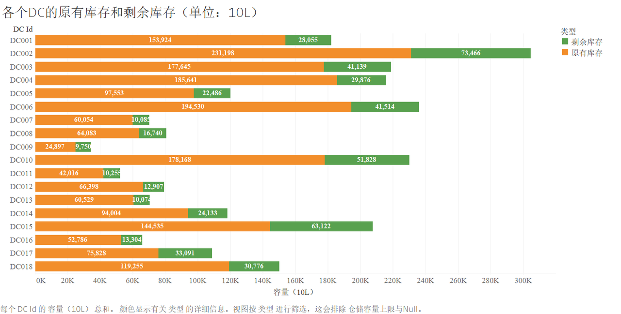 DC 的原有库存和剩余库存