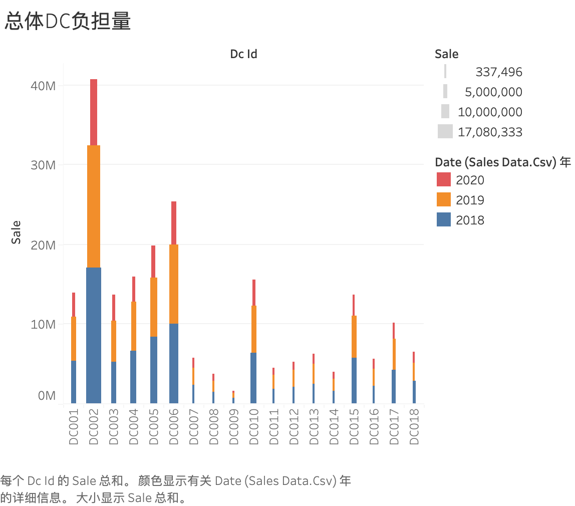 总体 DC 负担量