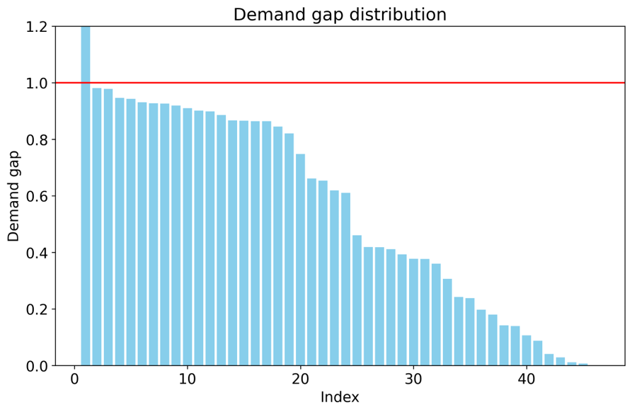 demandgap