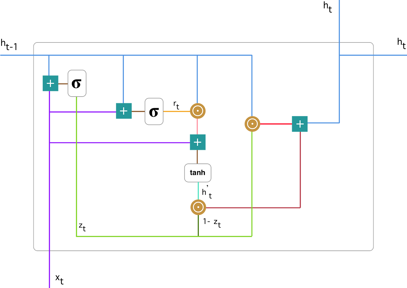 Gated Recurrent Unit