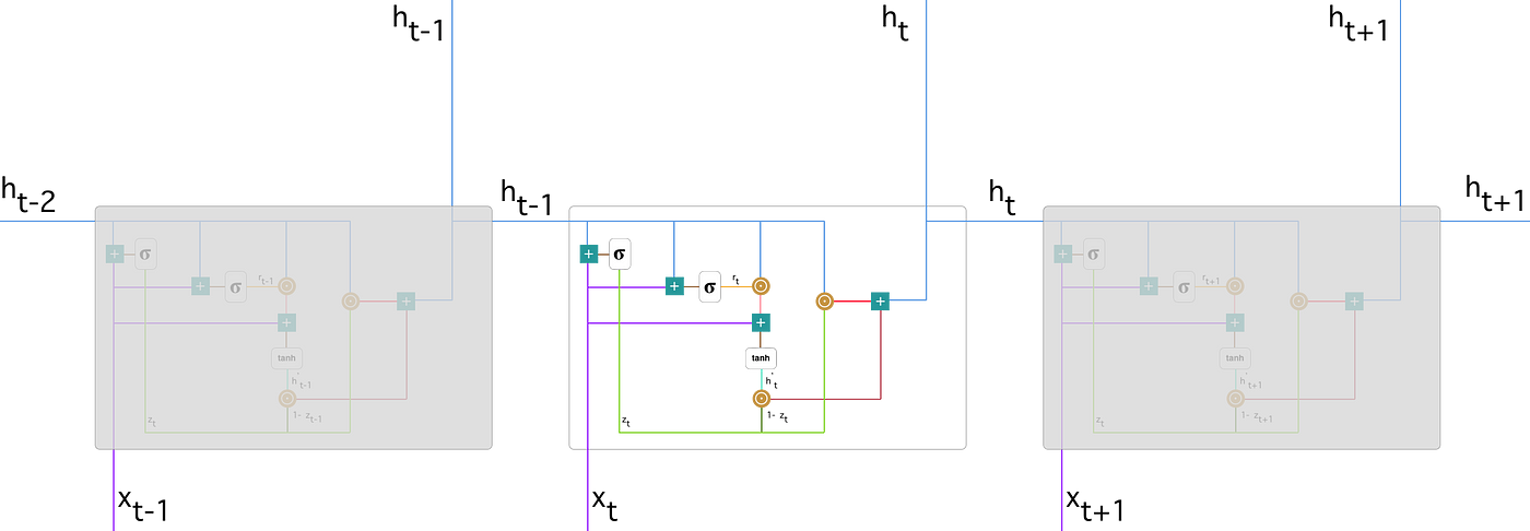 Recurrent neural network with Gated Recurrent Unit