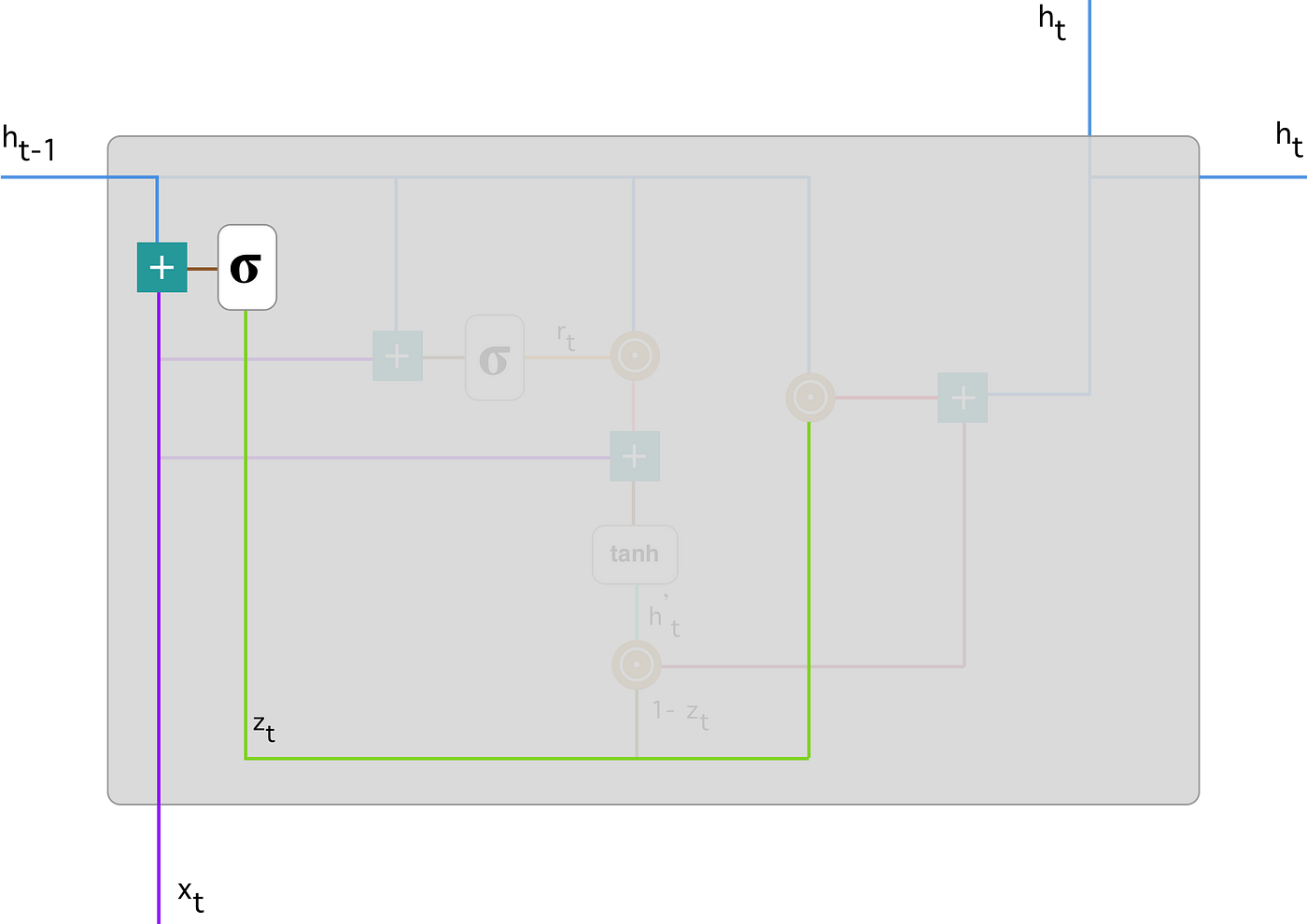 Update Gate