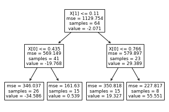 decision tree